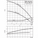 Циркуляционный насос с сухим ротором Wilo IPH-O 80/140-4/2